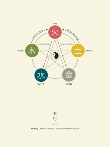 Plakat Wu Xing - Five Elements Diagram (English)